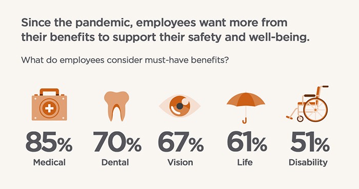 Which benefits are most important to employees?